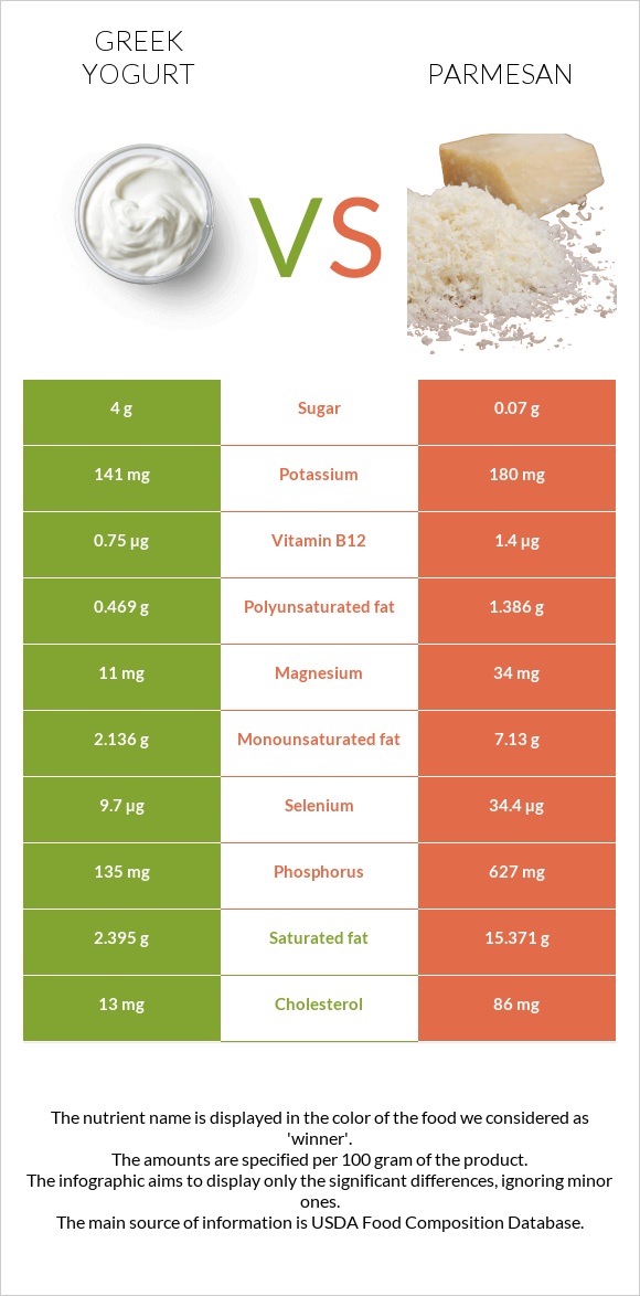 Greek yogurt vs Parmesan infographic