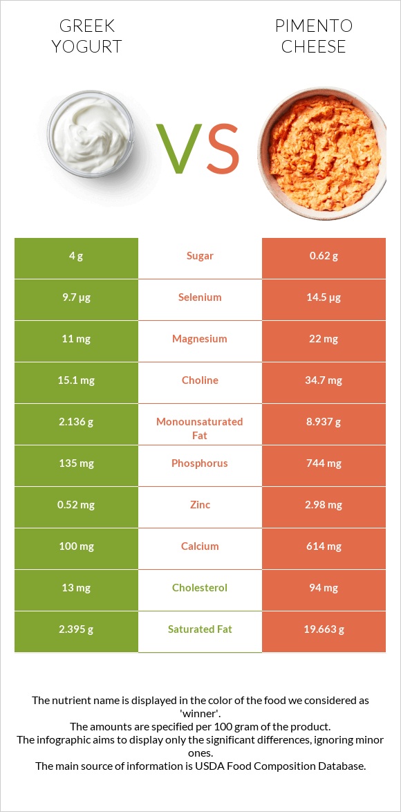 Հունական յոգուրտ vs Պիմենտո պանիր infographic