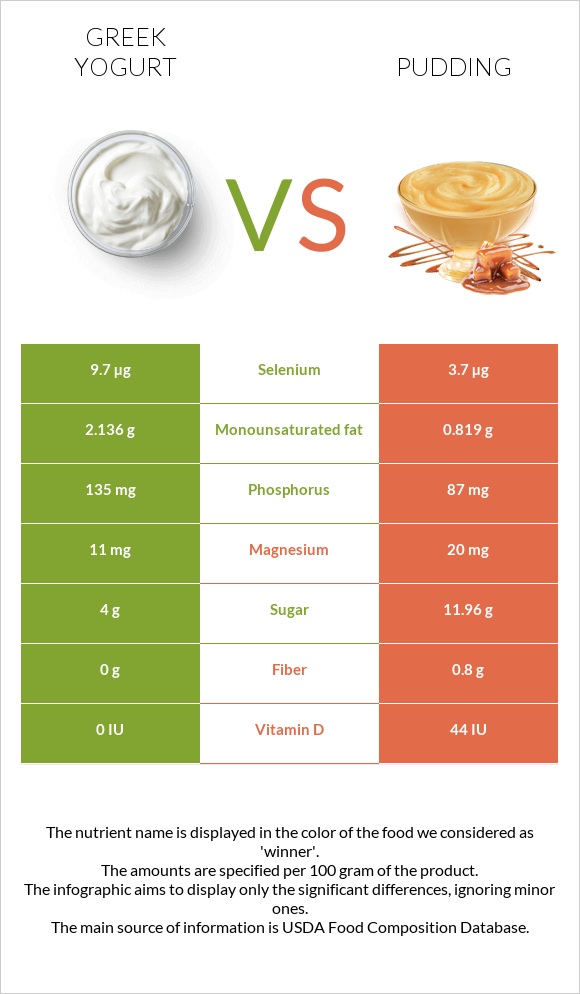 Greek yogurt vs. Pudding — InDepth Nutrition Comparison