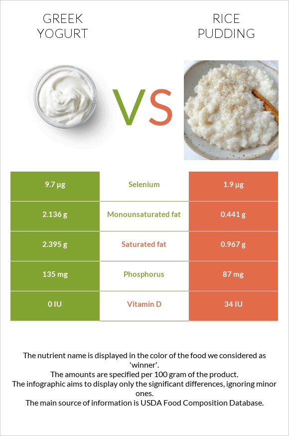 Greek yogurt vs Rice pudding infographic