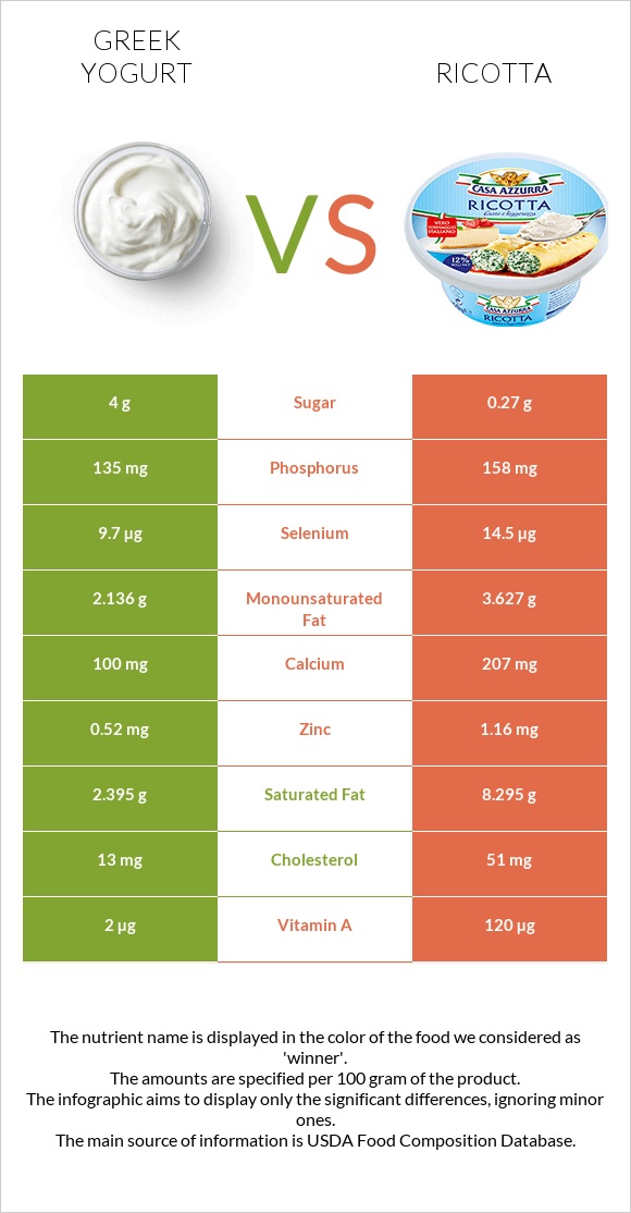 Greek yogurt vs Ricotta infographic