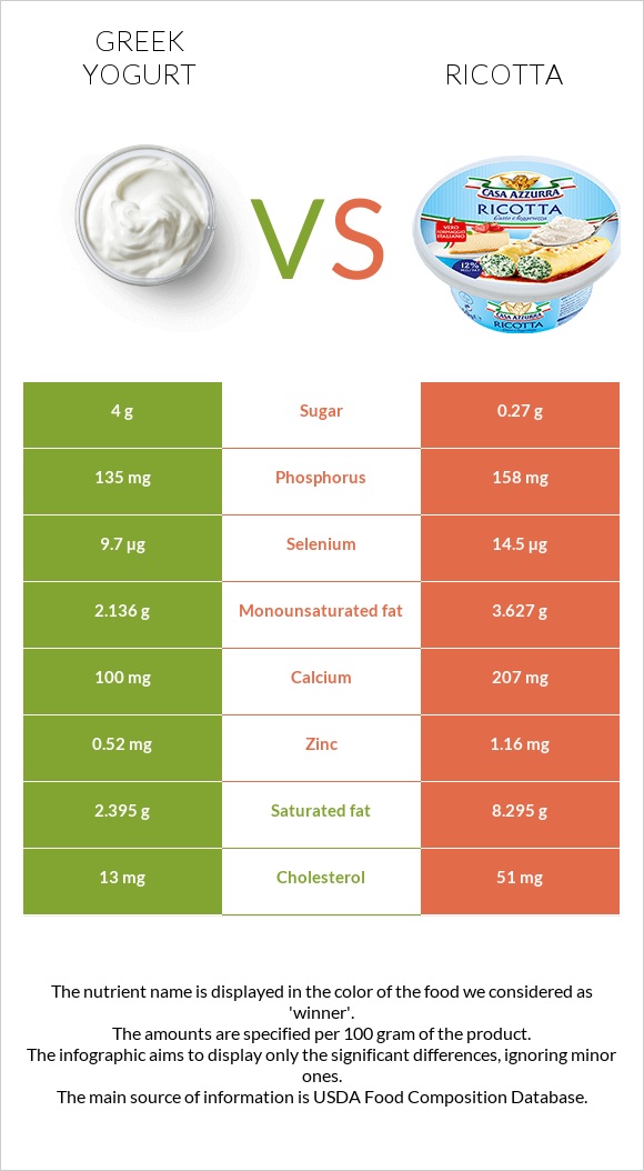 Greek yogurt vs Ricotta infographic