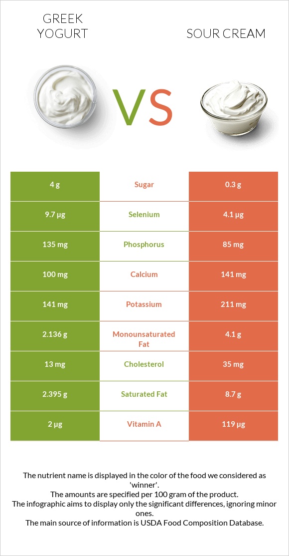 Greek yogurt vs Sour cream infographic