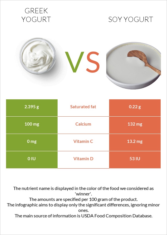 Greek yogurt vs Soy yogurt infographic