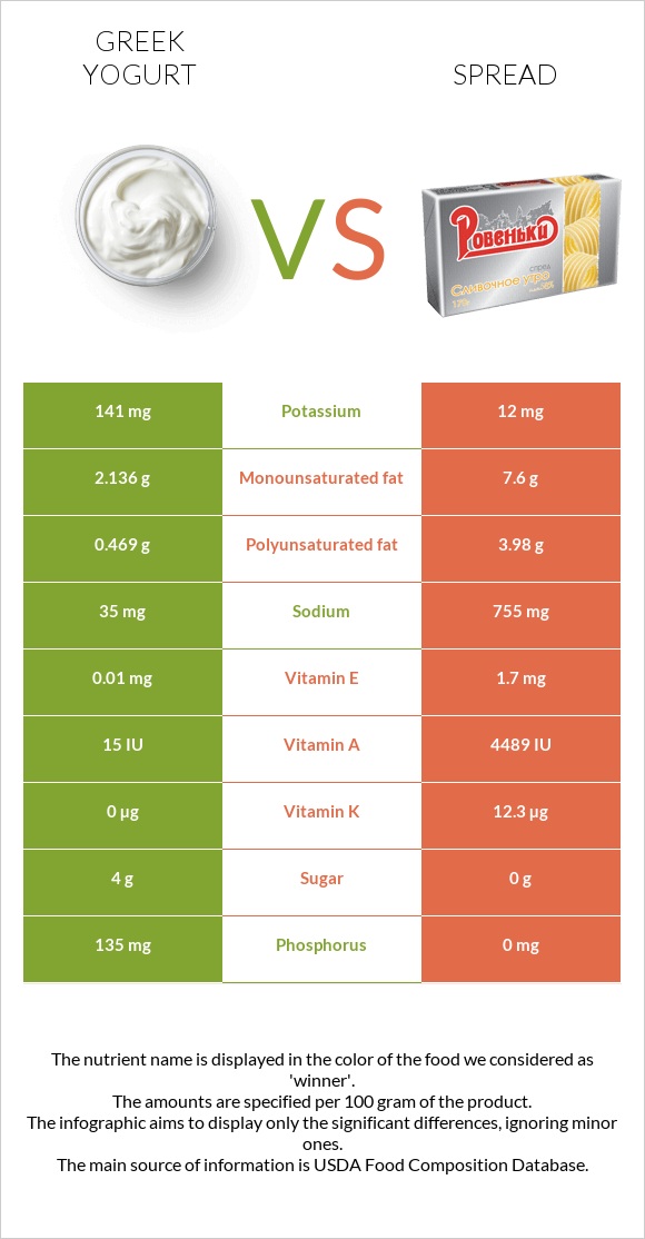 Greek yogurt vs Spread infographic
