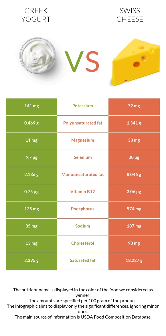 Greek yogurt vs Swiss cheese infographic