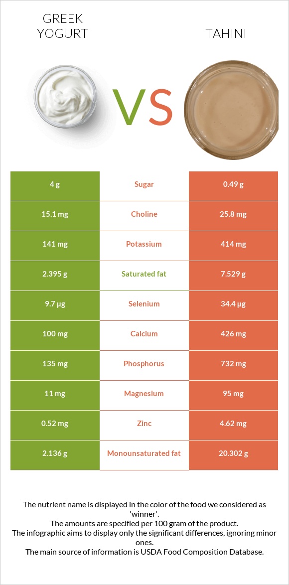 Հունական յոգուրտ vs Tahini infographic