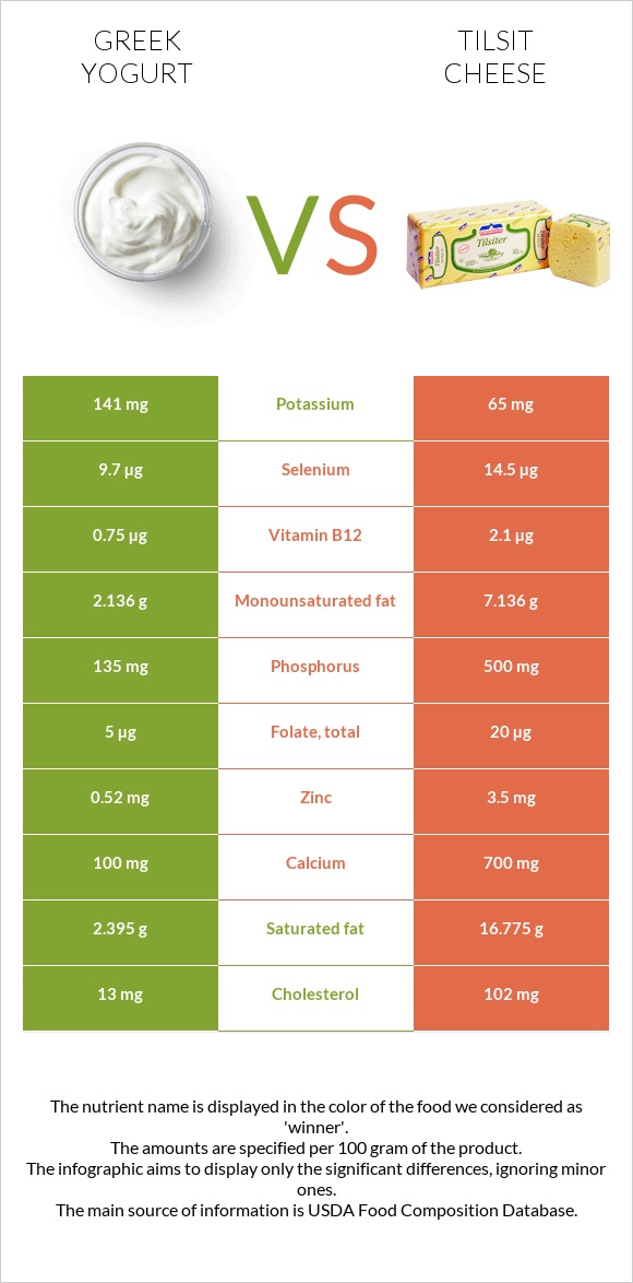 Greek yogurt vs Tilsit cheese infographic