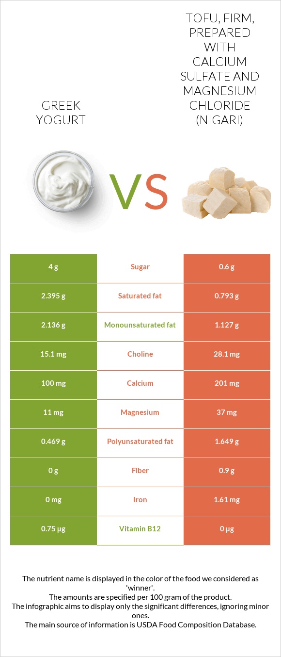 Greek yogurt vs Tofu, firm, prepared with calcium sulfate and magnesium chloride (nigari) infographic