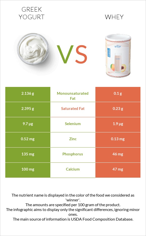 Greek yogurt vs Whey infographic