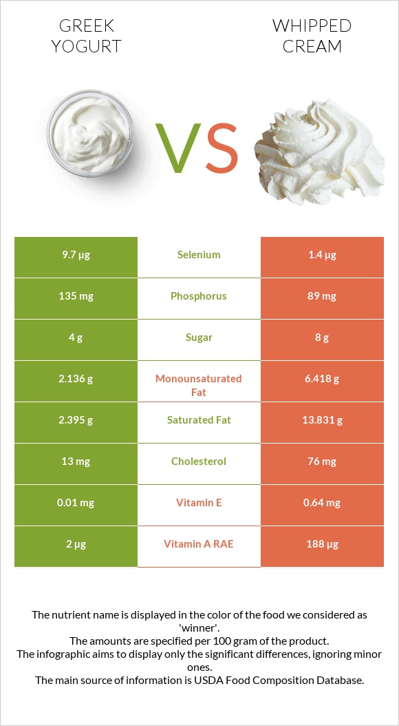 Greek yogurt vs Whipped cream infographic