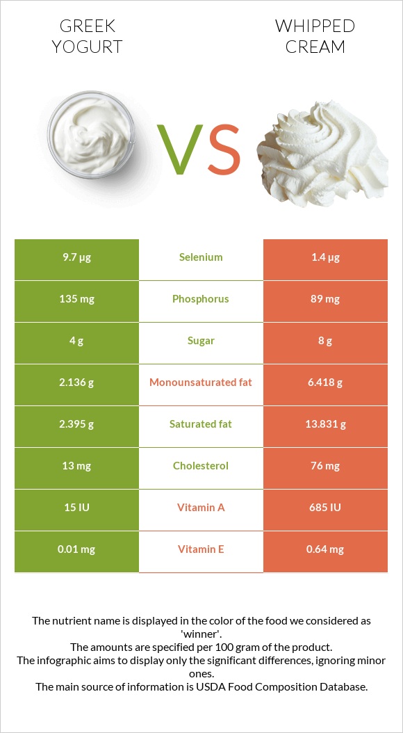 Հունական յոգուրտ vs Հարած սերուցք infographic