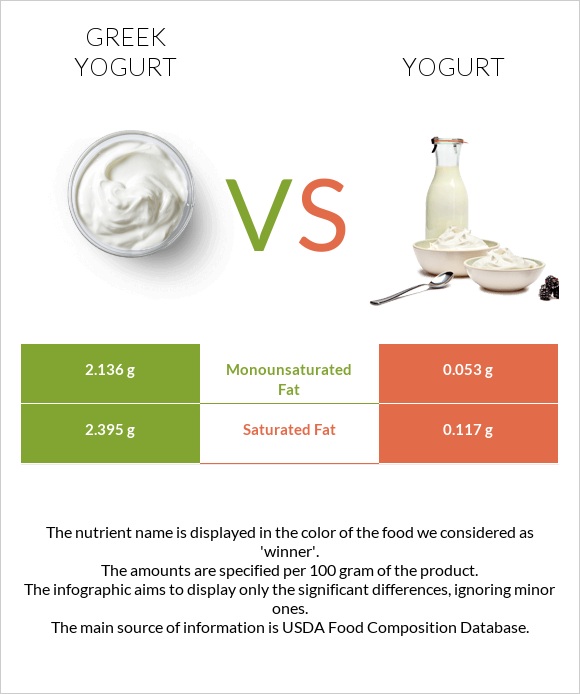 Greek yogurt vs Yogurt infographic