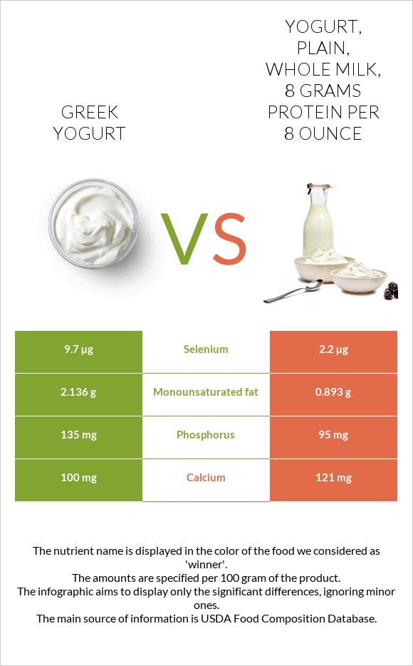 Greek yogurt vs Yogurt, plain, whole milk, 8 grams protein per 8 ounce infographic