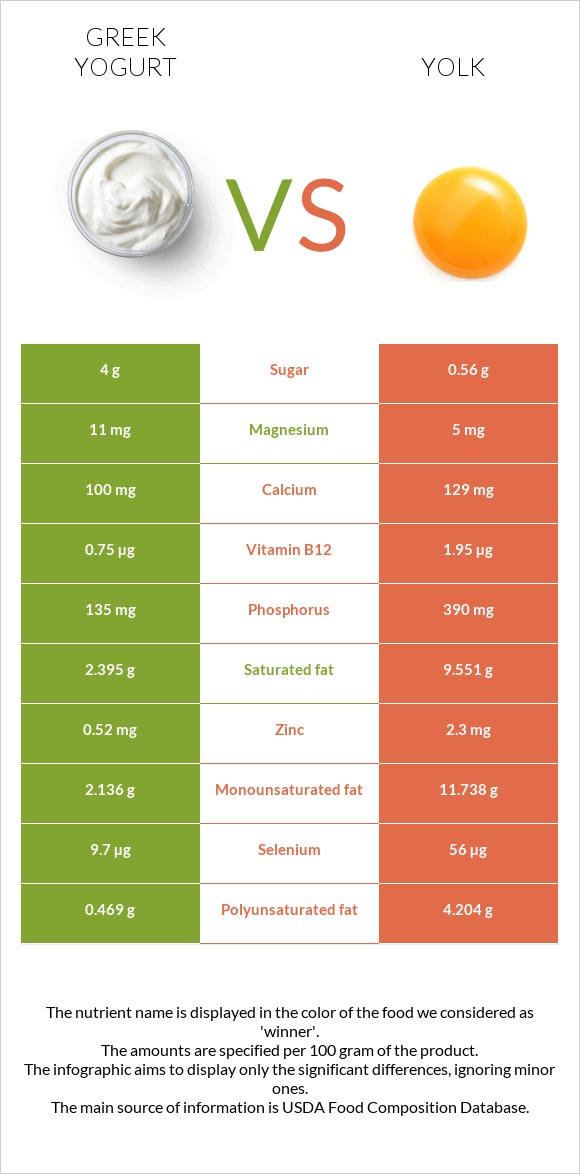 Greek yogurt vs Yolk infographic