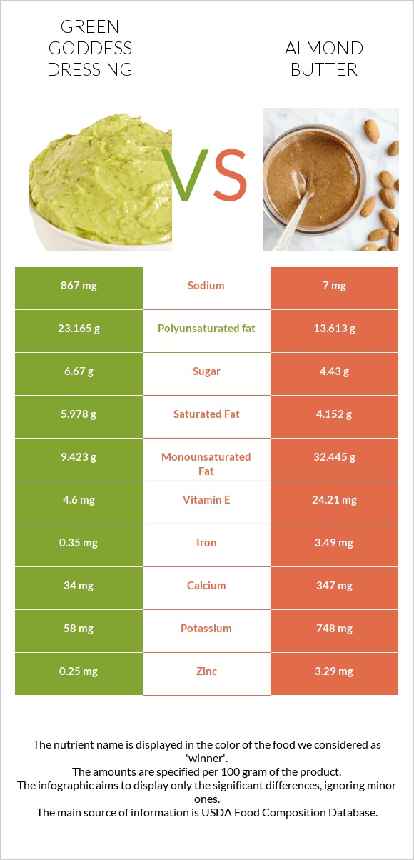 Green Goddess Dressing vs Նուշի յուղ infographic