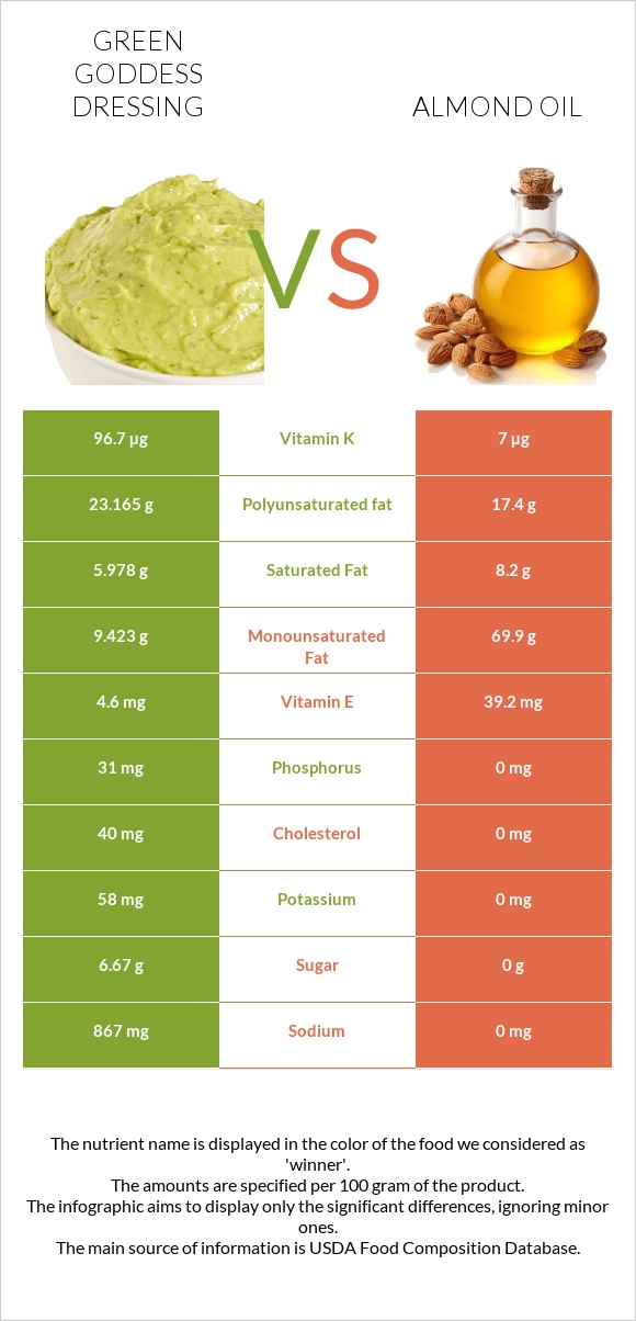 Green Goddess Dressing vs Almond oil infographic