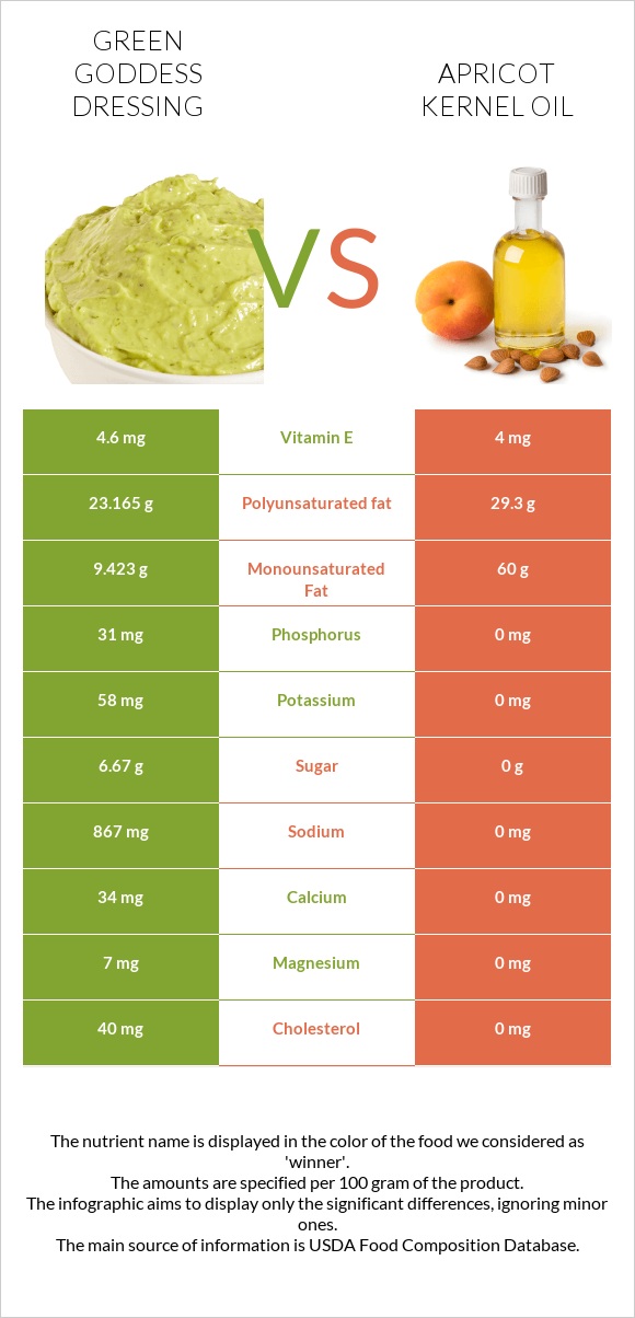 Green Goddess Dressing vs Apricot kernel oil infographic