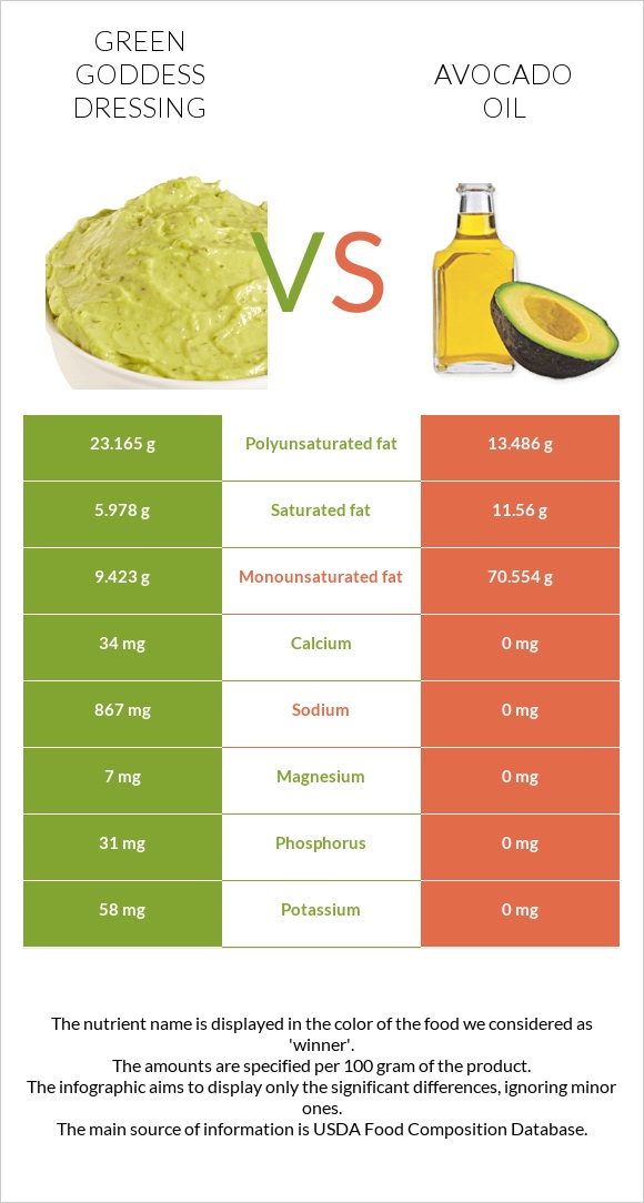 Green Goddess Dressing vs Ավոկադոյի յուղ infographic