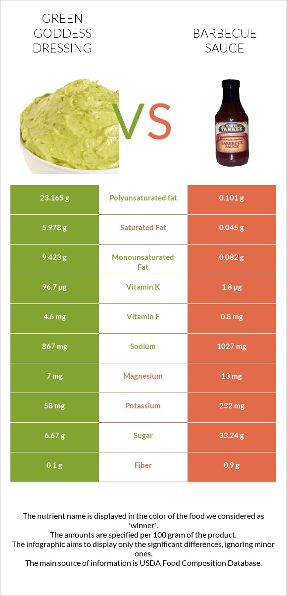 Green Goddess Dressing vs Barbecue sauce infographic