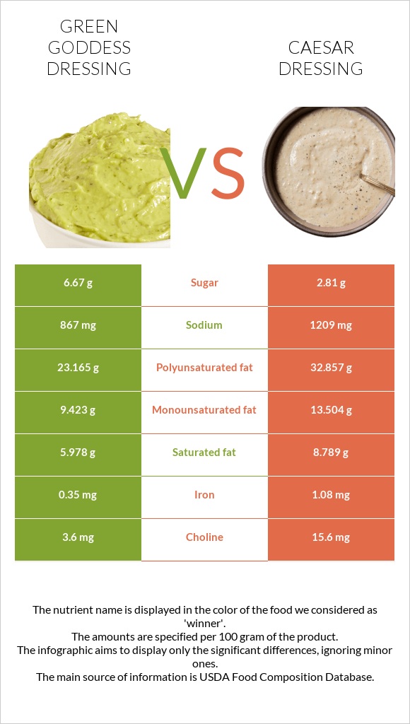 Green Goddess Dressing vs Caesar dressing infographic