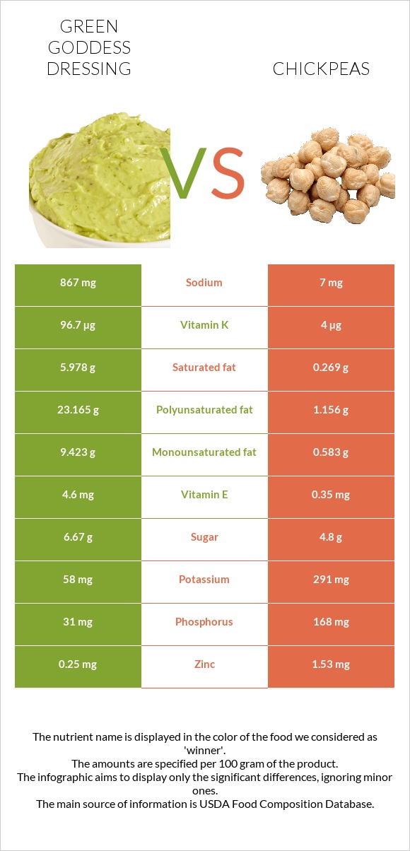 Green Goddess Dressing vs Chickpea InDepth Nutrition Comparison