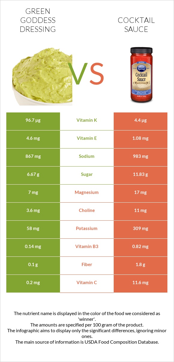 Green Goddess Dressing vs Cocktail sauce infographic