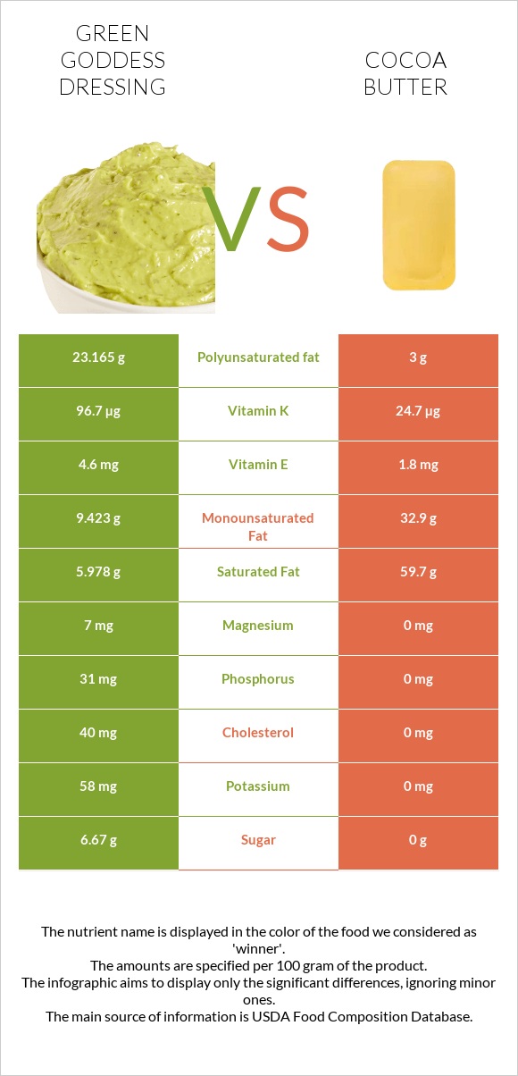 Green Goddess Dressing vs Cocoa butter infographic