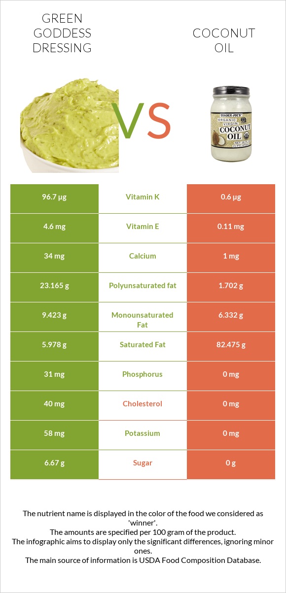 Green Goddess Dressing vs Coconut oil infographic