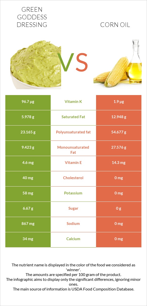 Green Goddess Dressing vs Corn oil infographic