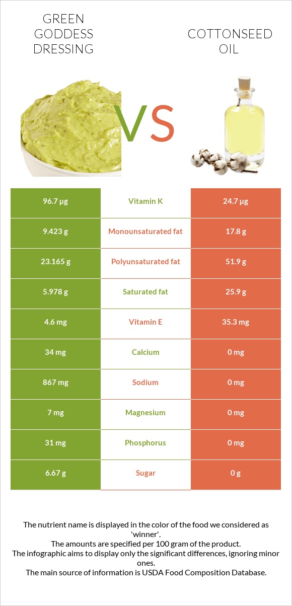 Green Goddess Dressing vs Բամբակի սերմերի յուղ infographic