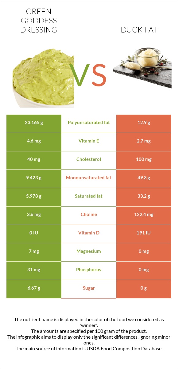 Green Goddess Dressing vs Բադի ճարպ infographic