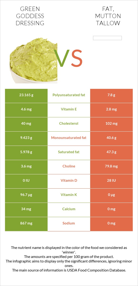 Green Goddess Dressing vs Fat, mutton tallow infographic