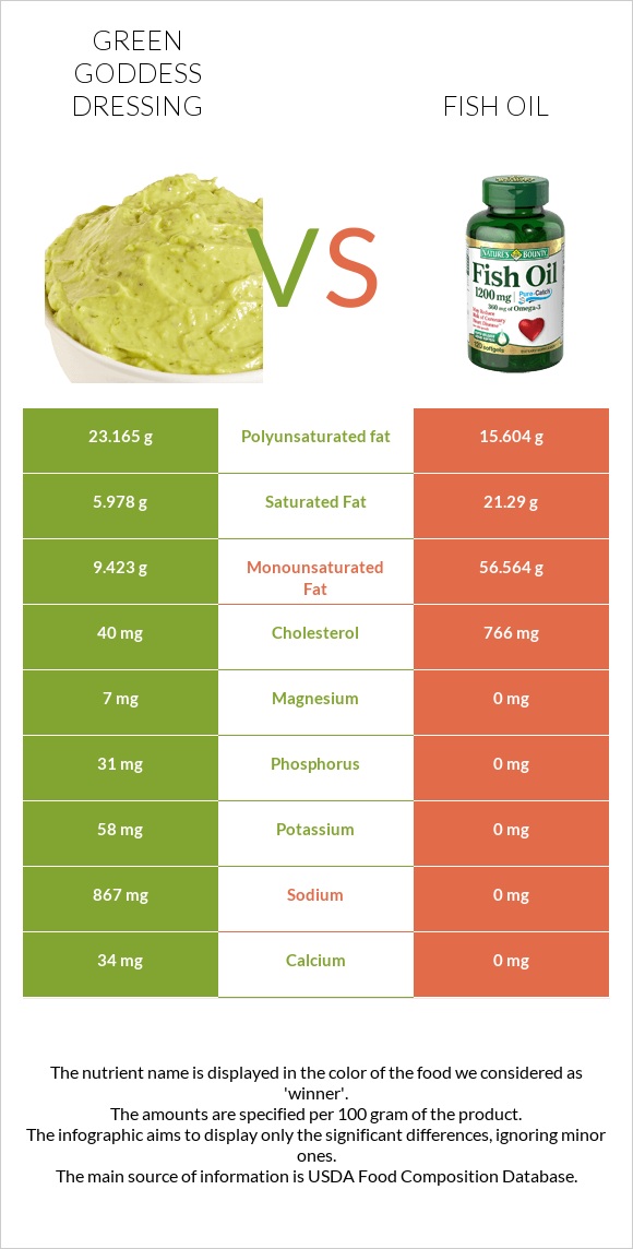 Green Goddess Dressing vs Fish oil infographic