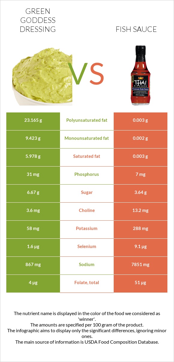 Green Goddess Dressing vs Fish sauce infographic