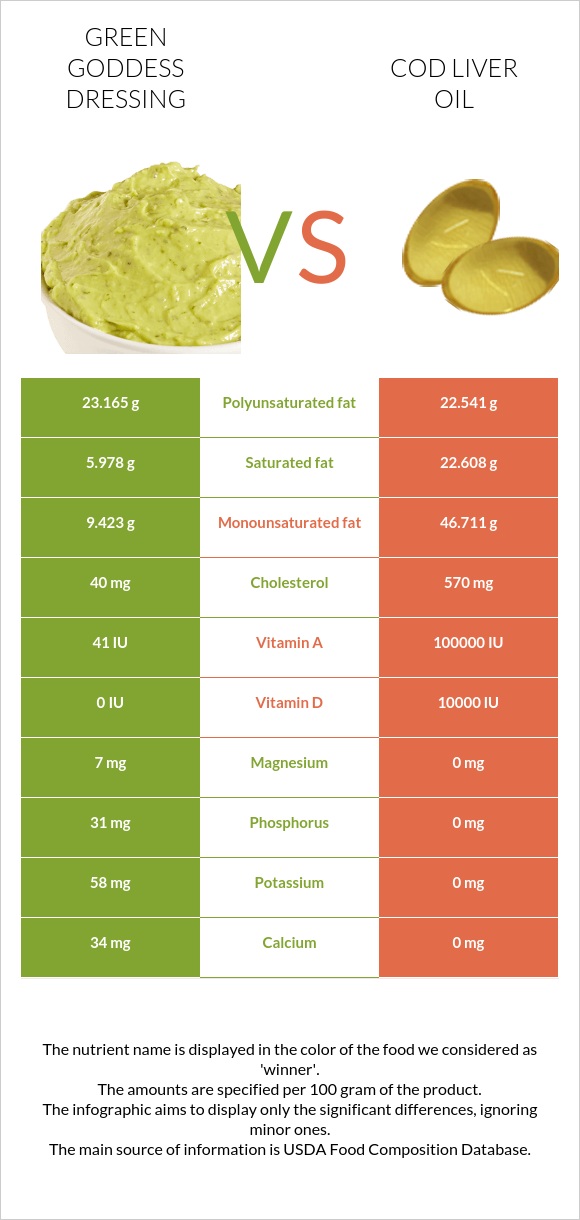 Green Goddess Dressing vs Ձկան յուղ ծովատառեխ infographic