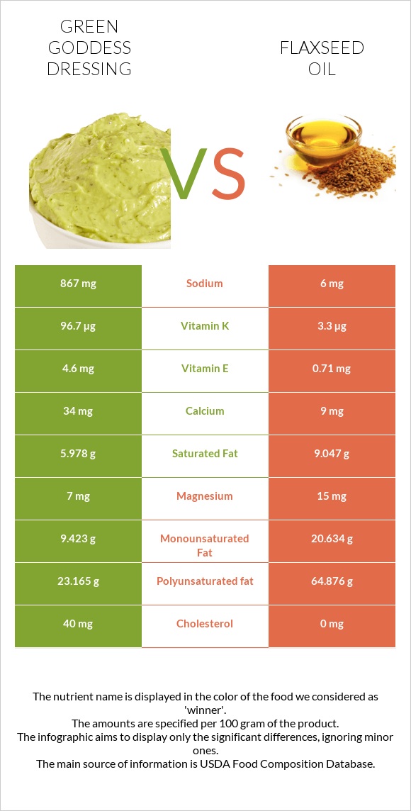 Green Goddess Dressing vs Flaxseed oil infographic