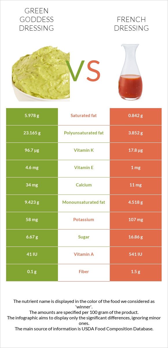 Green Goddess Dressing vs Ֆրանսիական սոուս infographic