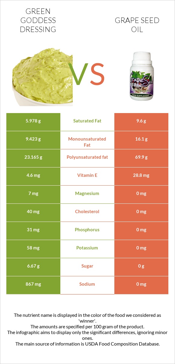 Green Goddess Dressing vs Grape seed oil infographic
