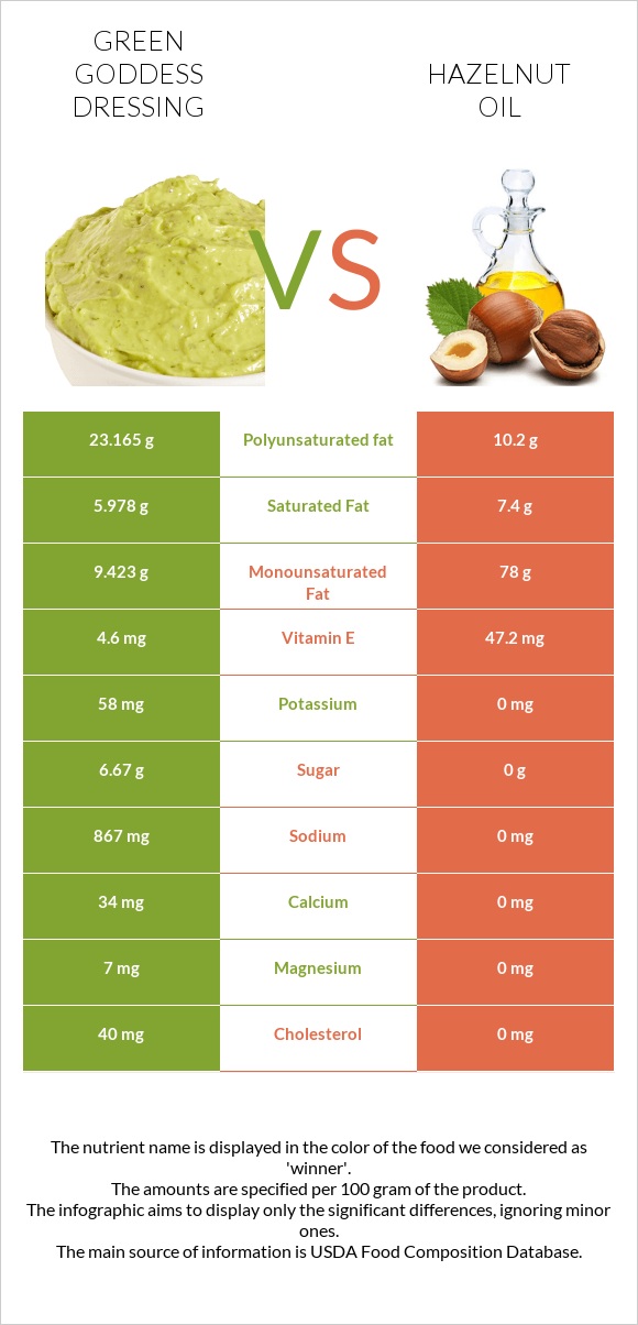 Green Goddess Dressing vs Hazelnut oil infographic