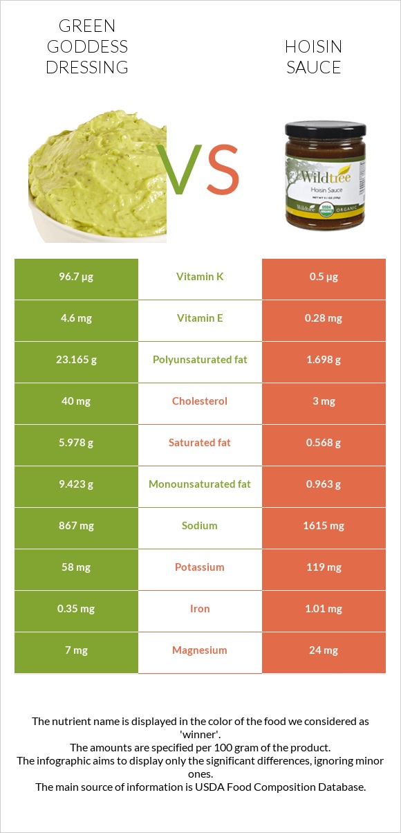 Green Goddess Dressing vs Hoisin սոուս infographic