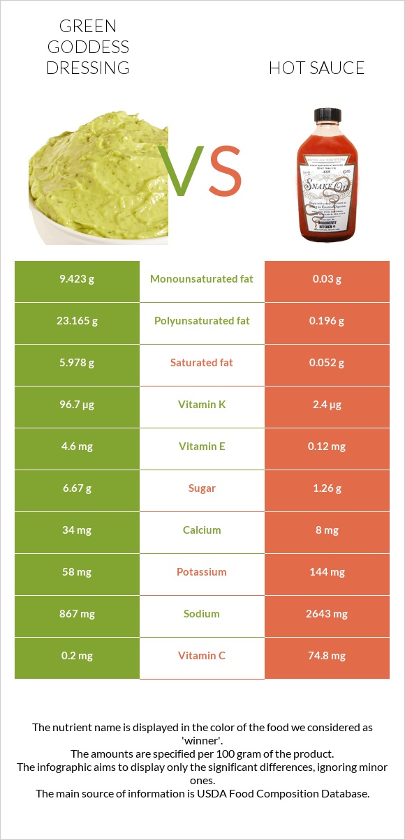 Green Goddess Dressing vs Կծու սոուս infographic