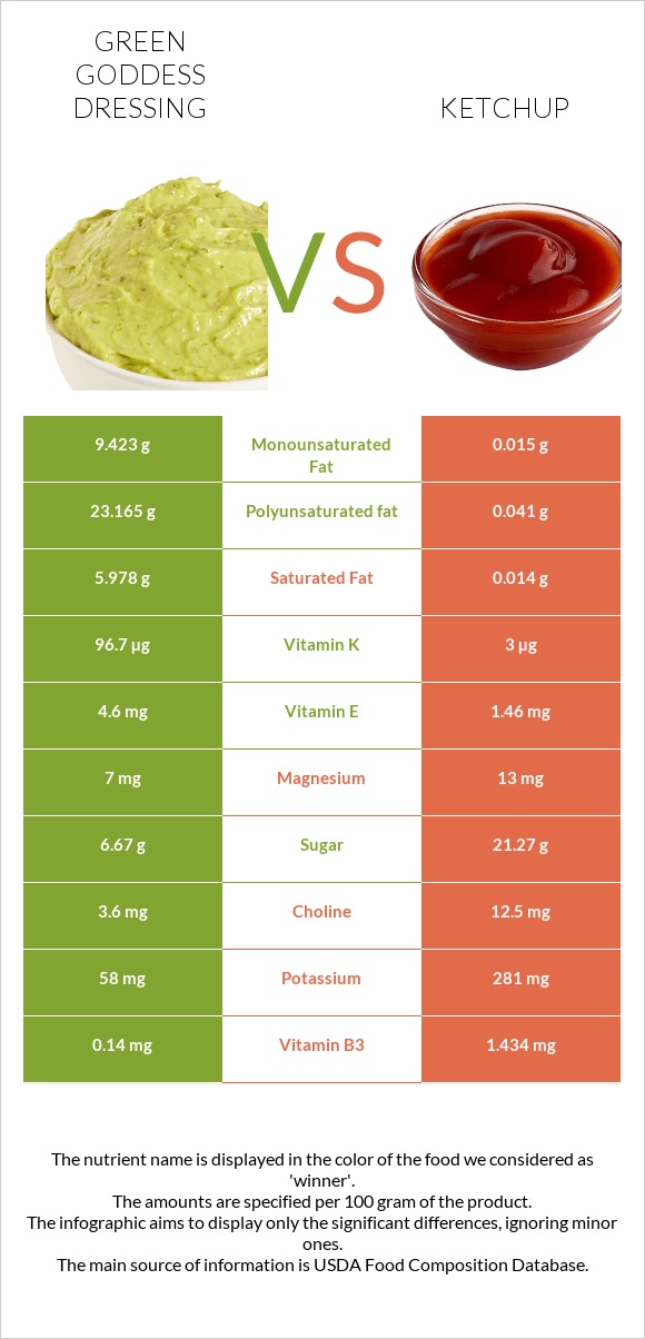 Green Goddess Dressing vs Ketchup infographic