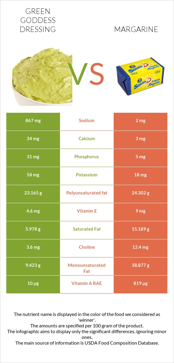 Green Goddess Dressing vs Margarine infographic