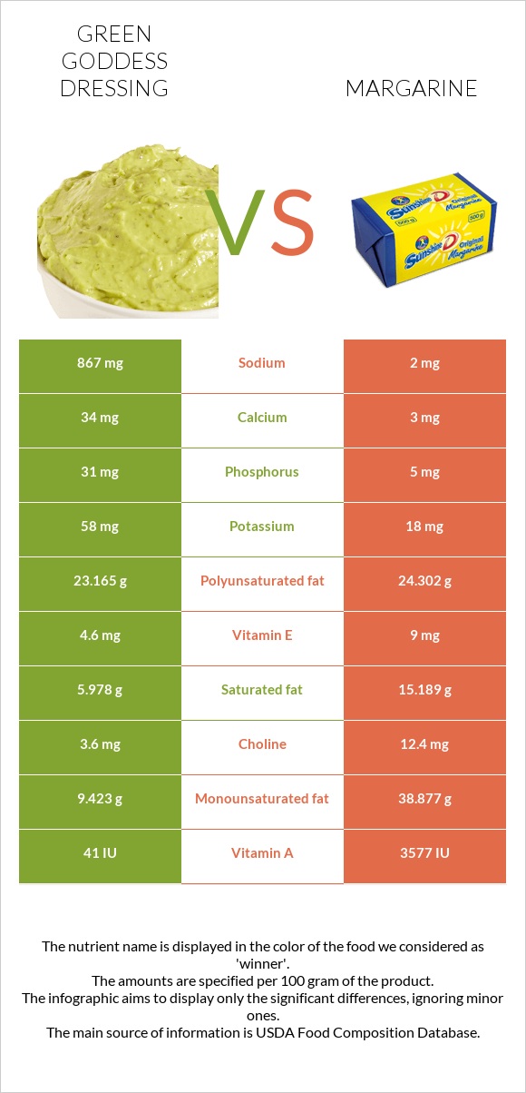 Green Goddess Dressing vs Մարգարին infographic