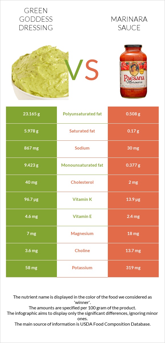 Green Goddess Dressing vs Մարինարա սոուս infographic