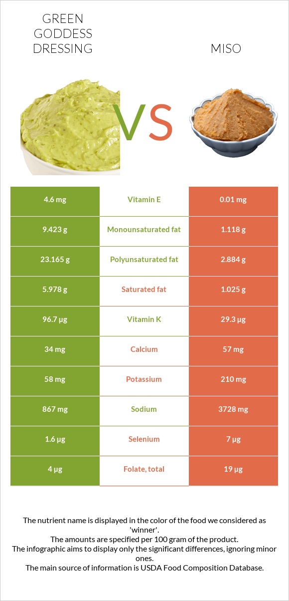 Green Goddess Dressing vs Միսո infographic