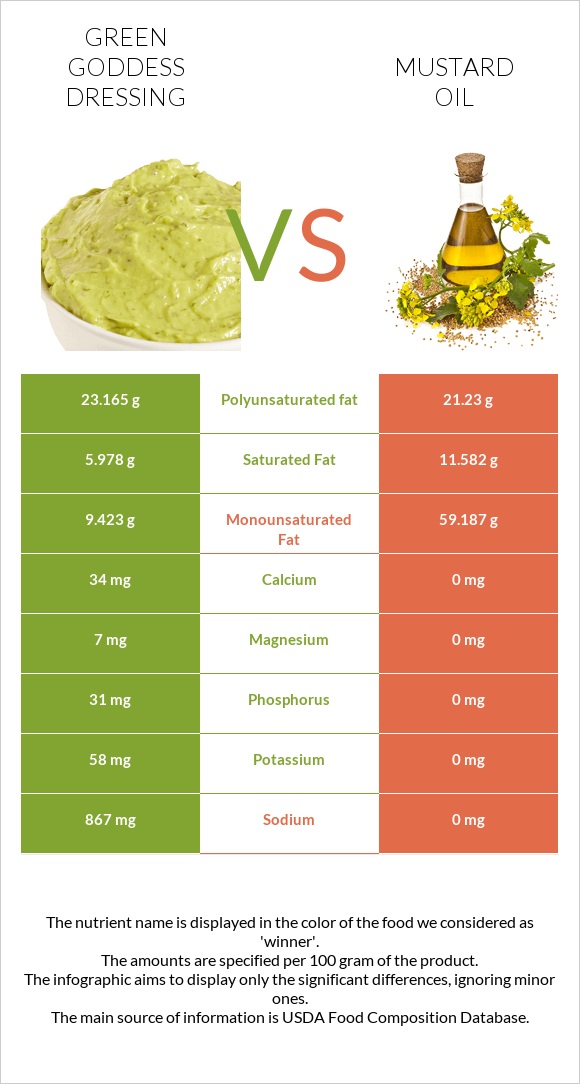 Green Goddess Dressing vs Mustard oil infographic