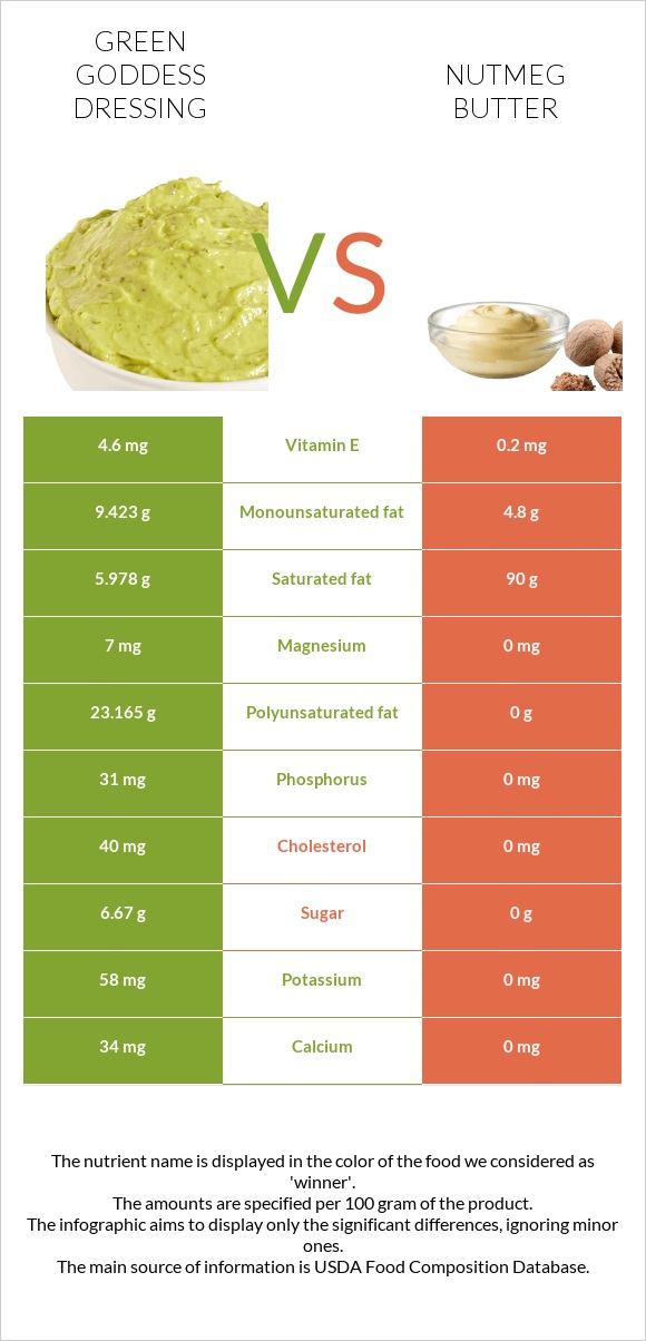 Green Goddess Dressing vs Nutmeg butter infographic