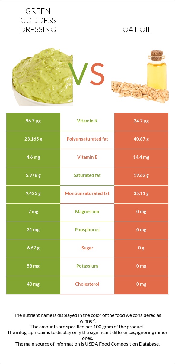 Green Goddess Dressing vs Վարսակի ձեթ infographic